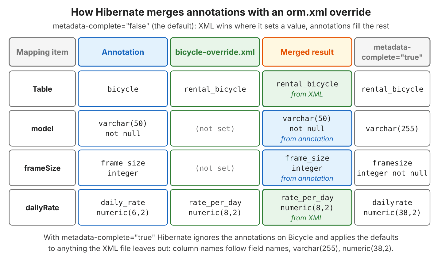 Grid with one row per mapping item: the table is bicycle in the annotation and rental_bicycle in the override file, so the merged result is rental_bicycle from XML; model varchar(50) not null and frame_size integer are not set in XML, so they come from the annotations; dailyRate is daily_rate numeric(6,2) in the annotation and rate_per_day numeric(8,2) in XML, so XML wins; a last column shows that with metadata-complete true the columns become varchar(255), framesize and dailyrate numeric(38,2)