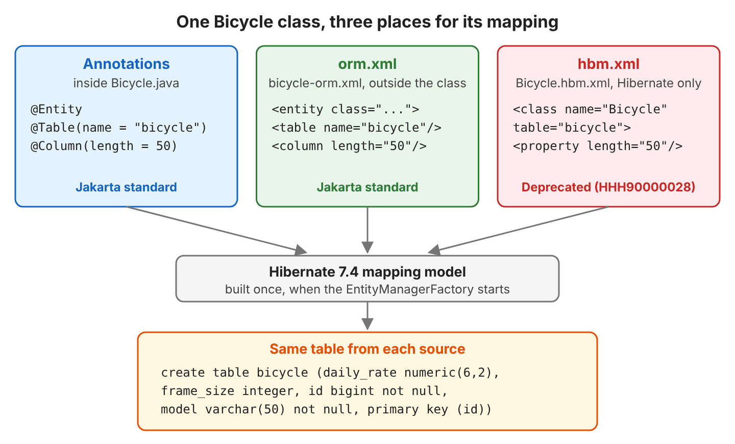 Three boxes for the Bicycle mapping: annotations inside Bicycle.java, orm.xml in bicycle-orm.xml, and the deprecated hbm.xml in Bicycle.hbm.xml; all three feed the Hibernate 7.4 mapping model, which creates the same bicycle table with daily_rate numeric(6,2), frame_size integer, id bigint and model varchar(50) not null