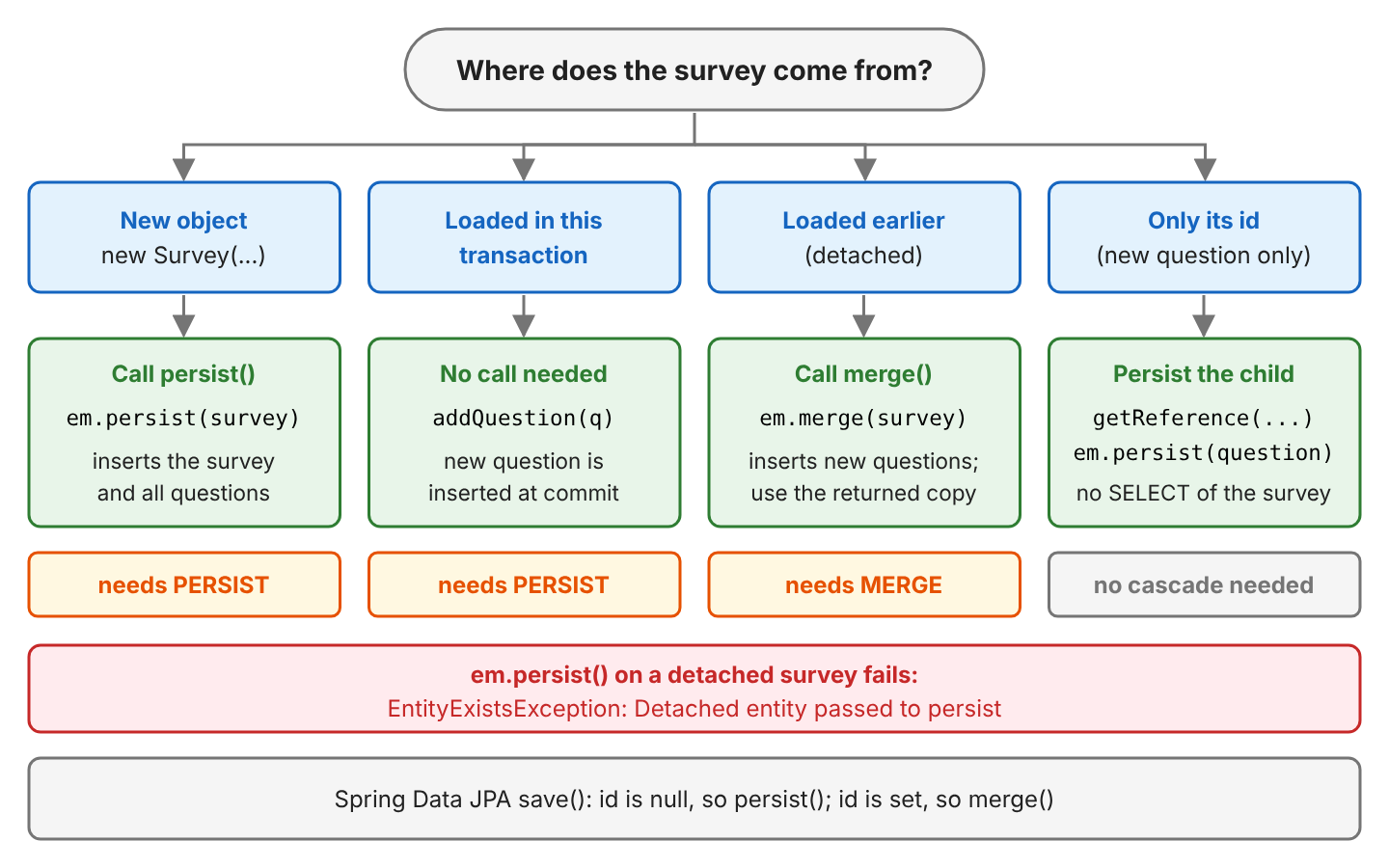 Decision guide with four columns: a new survey uses em.persist(survey) and needs PERSIST; a survey loaded in this transaction needs no call because new questions are inserted at commit, and needs PERSIST; a detached survey uses em.merge(survey), returns a copy and needs MERGE; with only the survey id, use getReference and em.persist(question) with no cascade; below, a red note that em.persist on a detached survey throws EntityExistsException, and a gray note that Spring Data JPA save() calls persist when the id is null and merge otherwise