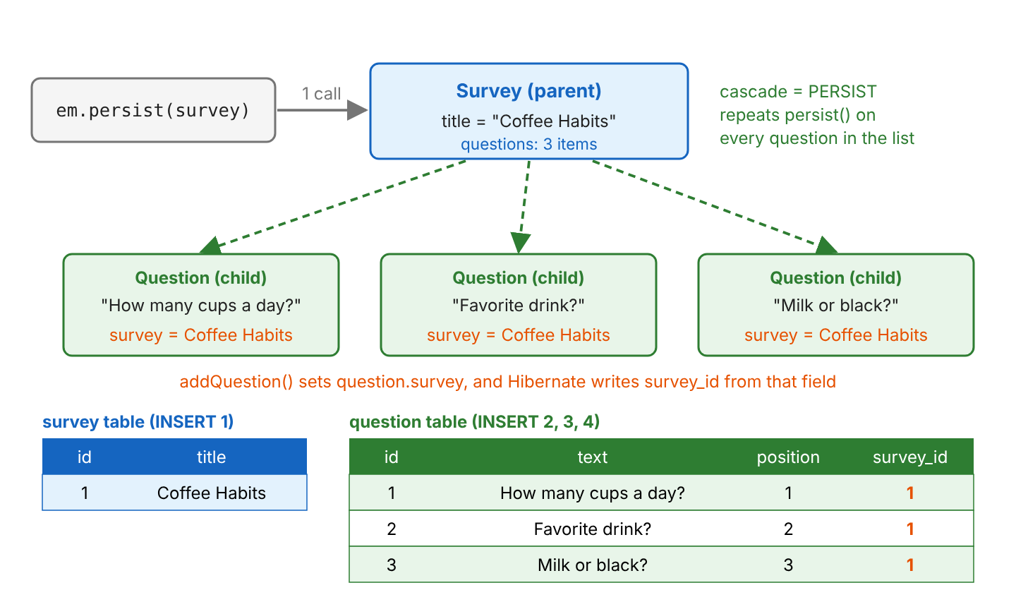 Object graph: em.persist(survey) reaches the Survey Coffee Habits; cascade PERSIST arrows go from the survey to three Question objects, each with survey set to Coffee Habits; below, the survey table has one row and the question table has three rows with survey_id 1, inserted after the survey