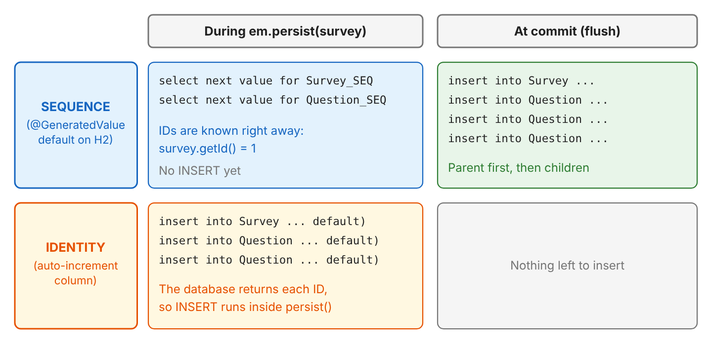 Two rows: with SEQUENCE, em.persist() only selects the next sequence values and the IDs are known, and the four INSERT statements run at commit, survey first; with IDENTITY, the INSERT statements for the survey and its questions run inside em.persist() and nothing is left for the commit