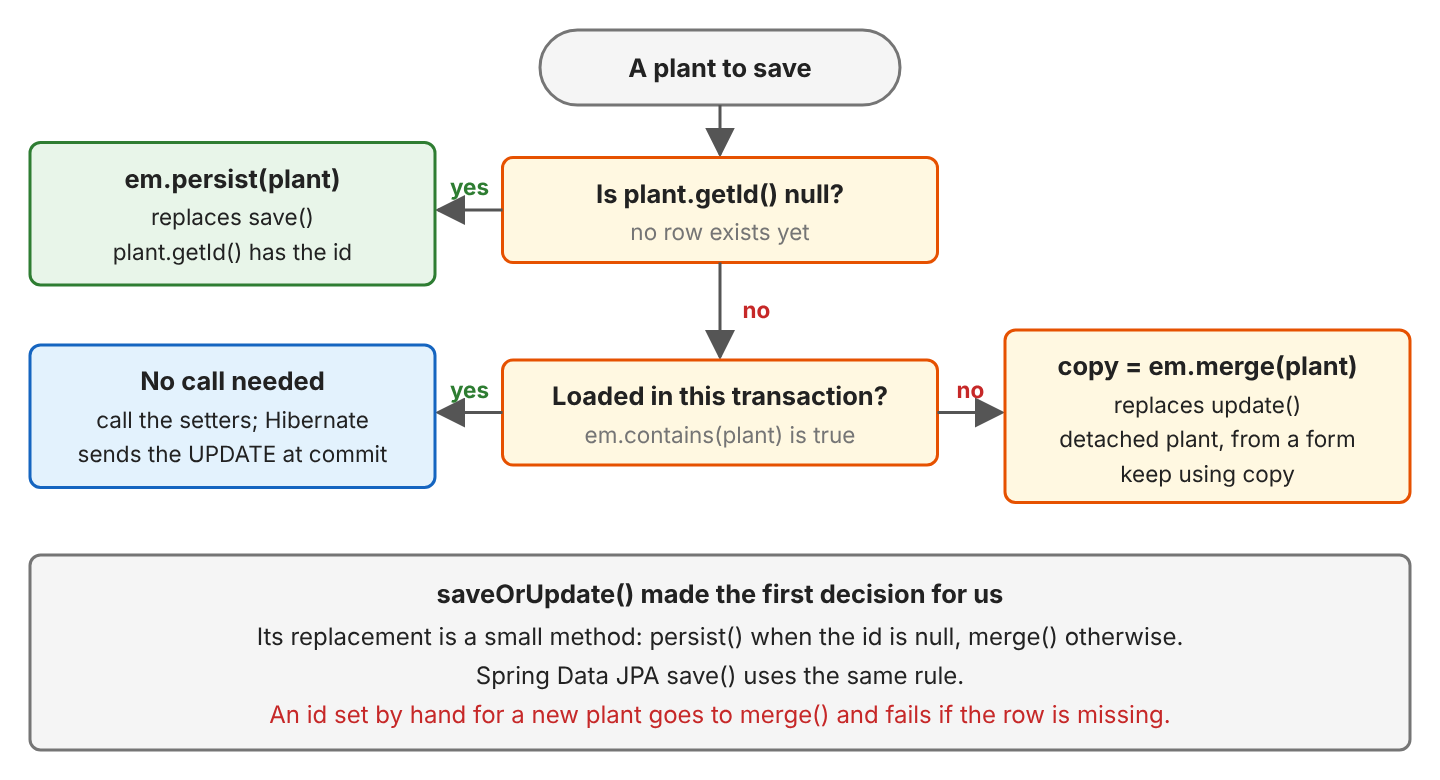 Decision flow for a plant to save: if plant.getId() is null, call em.persist(plant), which replaces save(); otherwise, if the plant was loaded in this transaction, no call is needed because the setters and dirty checking update it at commit; otherwise the plant is detached, for example from a form, so call copy = em.merge(plant), which replaces update(), and keep using copy; a note says saveOrUpdate() made the first decision for us, its replacement is a method that calls persist() when the id is null and merge() otherwise, as Spring Data JPA save() does, and an id set by hand for a new plant fails in merge() if the row is missing