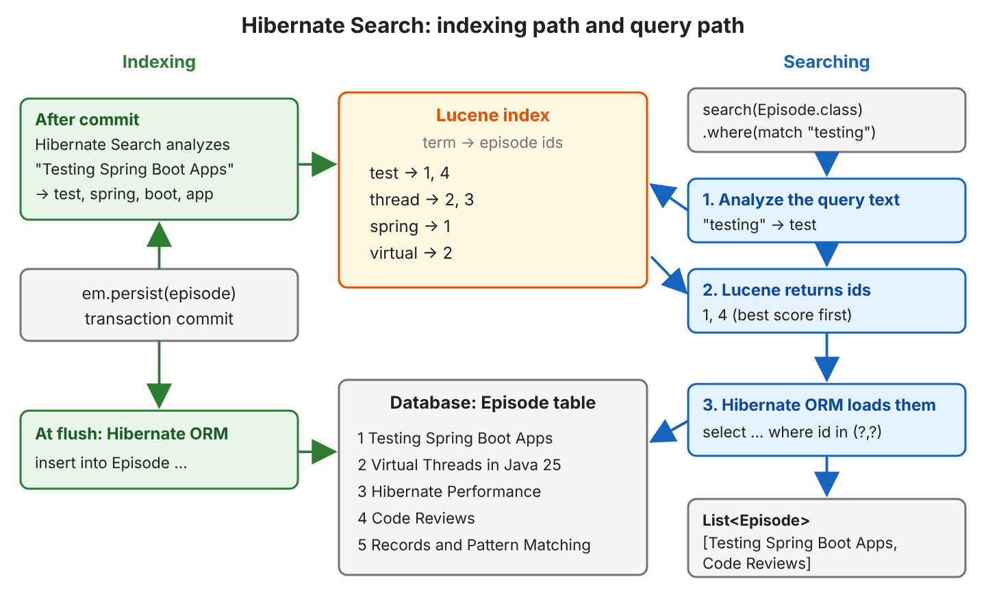 Indexing path on the left: em.persist and commit; at flush Hibernate ORM inserts the row into the Episode table, and after commit Hibernate Search analyzes "Testing Spring Boot Apps" into test, spring, boot, app and writes the terms into the Lucene index. Query path on the right: search(Episode.class).where(match "testing") is analyzed to test, Lucene returns ids 1 and 4 with the best score first, Hibernate ORM runs select ... where id in (?,?) and returns the list Testing Spring Boot Apps, Code Reviews
