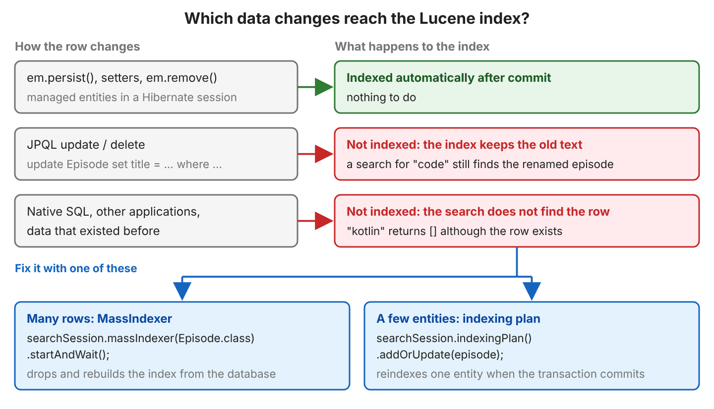 Three ways a row changes: em.persist, setters and em.remove on managed entities are indexed after commit; a JPQL update or delete is not indexed and the index keeps the old text, so a search for code still finds the renamed episode; native SQL, other applications and older data are not indexed, so kotlin returns an empty list. Two fixes below: the MassIndexer rebuilds the index from the database for many rows, and indexingPlan().addOrUpdate(episode) reindexes one entity when the transaction commits
