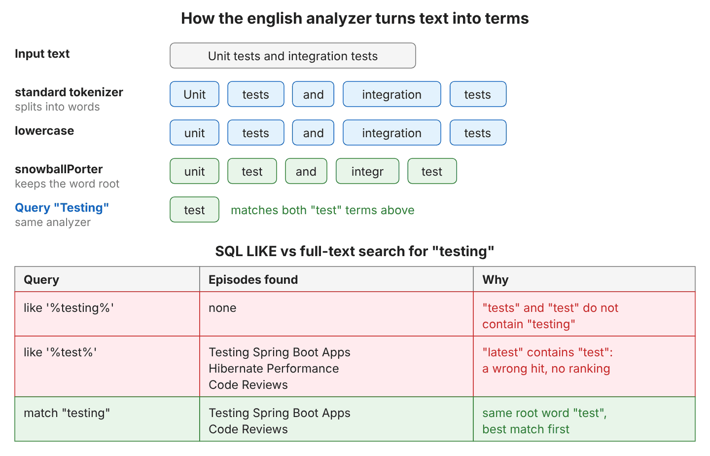 Top: the english analyzer turns "Unit tests and integration tests" into the tokens Unit, tests, and, integration, tests, then lowercases them and stems them to unit, test, and, integr, test; the query "Testing" also becomes test and matches. Bottom: a grid where like '%testing%' finds no episode, like '%test%' finds three episodes including Hibernate Performance only because "latest" contains "test", and match "testing" finds Testing Spring Boot Apps and Code Reviews, best match first