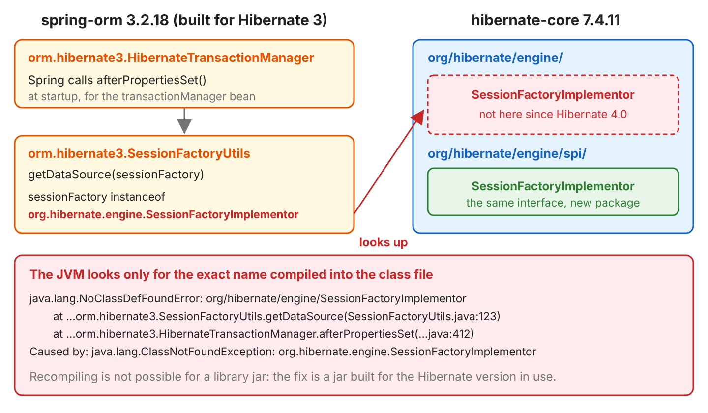 Spring 3.2 orm.hibernate3 HibernateTransactionManager calls SessionFactoryUtils.getDataSource, which checks instanceof org.hibernate.engine.SessionFactoryImplementor; hibernate-core 7.4.11 has no class in org/hibernate/engine, only org/hibernate/engine/spi/SessionFactoryImplementor; the result is the NoClassDefFoundError with its stack trace