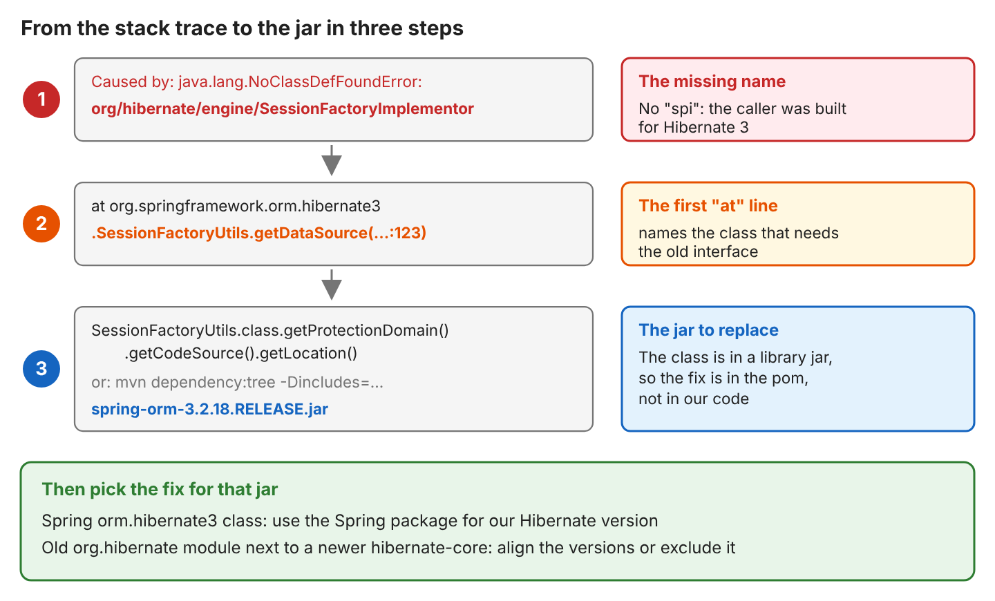 Three steps: the Caused by line names org/hibernate/engine/SessionFactoryImplementor without spi, so the caller was built for Hibernate 3; the first at line names org.springframework.orm.hibernate3.SessionFactoryUtils; getCodeSource().getLocation() or mvn dependency:tree gives spring-orm-3.2.18.RELEASE.jar; then the fix is chosen for that jar