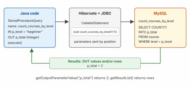 Flow: Java code builds a StoredProcedureQuery, Hibernate sends the JDBC statement {call count_courses_by_level(?,?)}, MySQL runs the procedure and returns OUT parameter values and result set rows