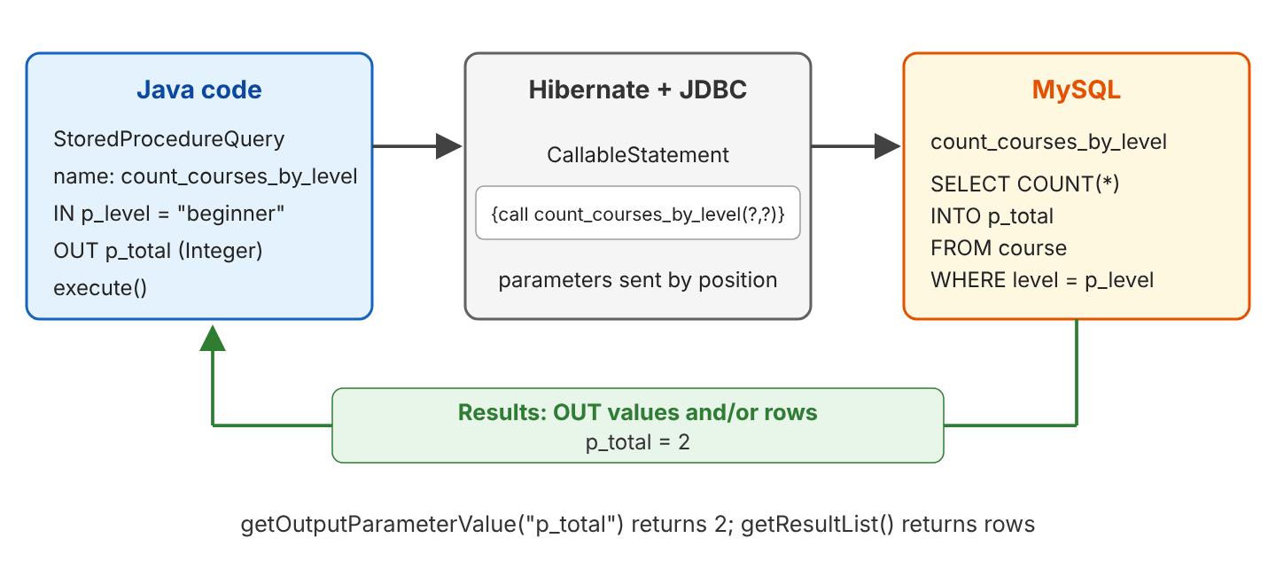 Flow: Java code builds a StoredProcedureQuery, Hibernate sends the JDBC statement {call count_courses_by_level(?,?)}, MySQL runs the procedure and returns OUT parameter values and result set rows