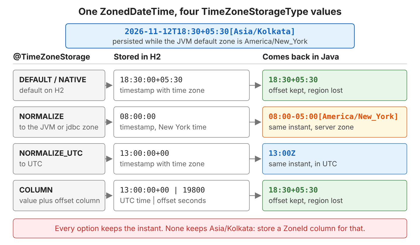 A ZonedDateTime 2026-11-12T18:30+05:30[Asia/Kolkata] persisted while the JVM zone is America/New_York: DEFAULT or NATIVE stores 18:30:00+05:30 and returns 18:30+05:30; NORMALIZE stores 08:00:00 and returns 08:00-05:00[America/New_York]; NORMALIZE_UTC stores 13:00:00+00 and returns 13:00Z; COLUMN stores 13:00:00+00 and offset 19800 and returns 18:30+05:30