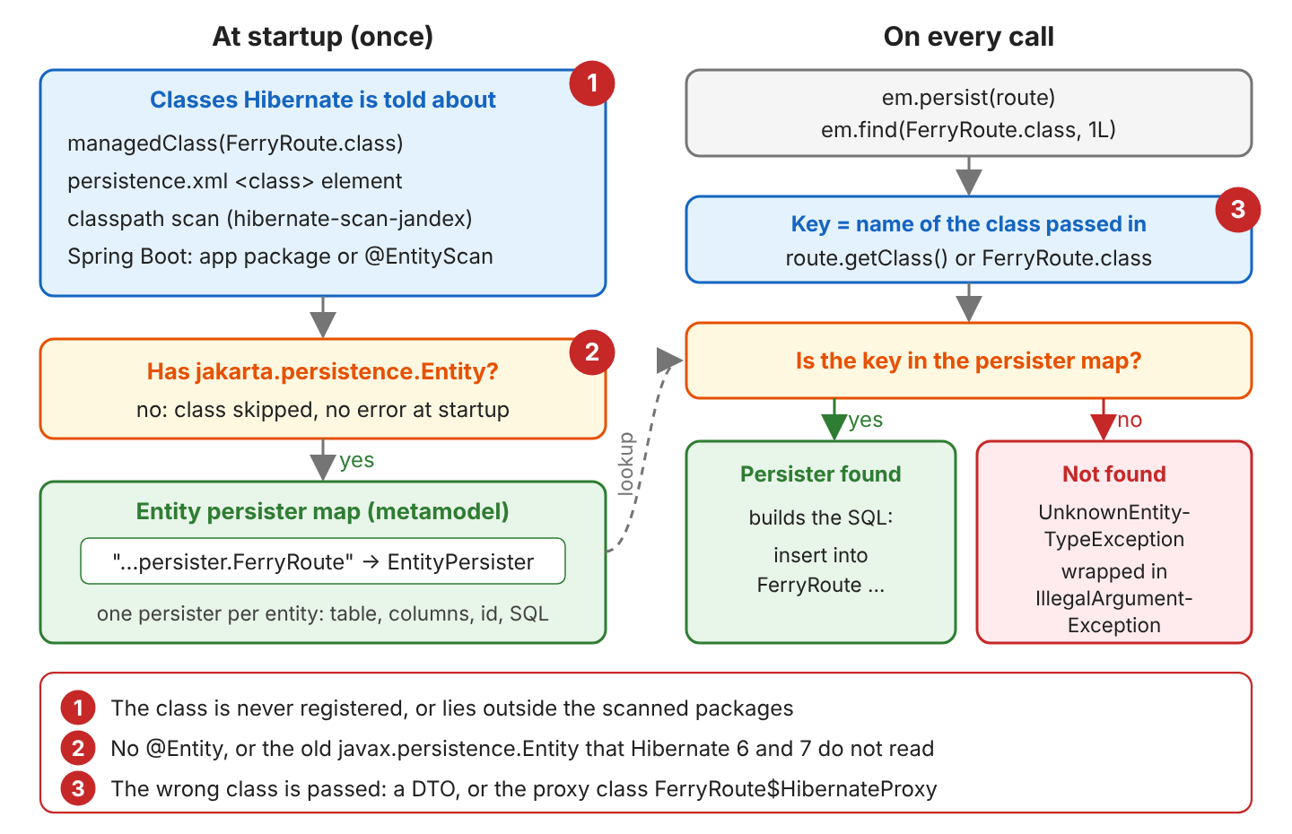 Flow diagram: at startup Hibernate collects classes from managedClass, persistence.xml class elements, classpath scanning or Spring Boot entity scanning, keeps only those with jakarta.persistence.Entity and stores one EntityPersister per entity; on every call it uses the class name of the argument as the key, finds the persister and builds the insert, or throws UnknownEntityTypeException wrapped in IllegalArgumentException; red markers show the failure points: class not registered, no jakarta @Entity, wrong class passed
