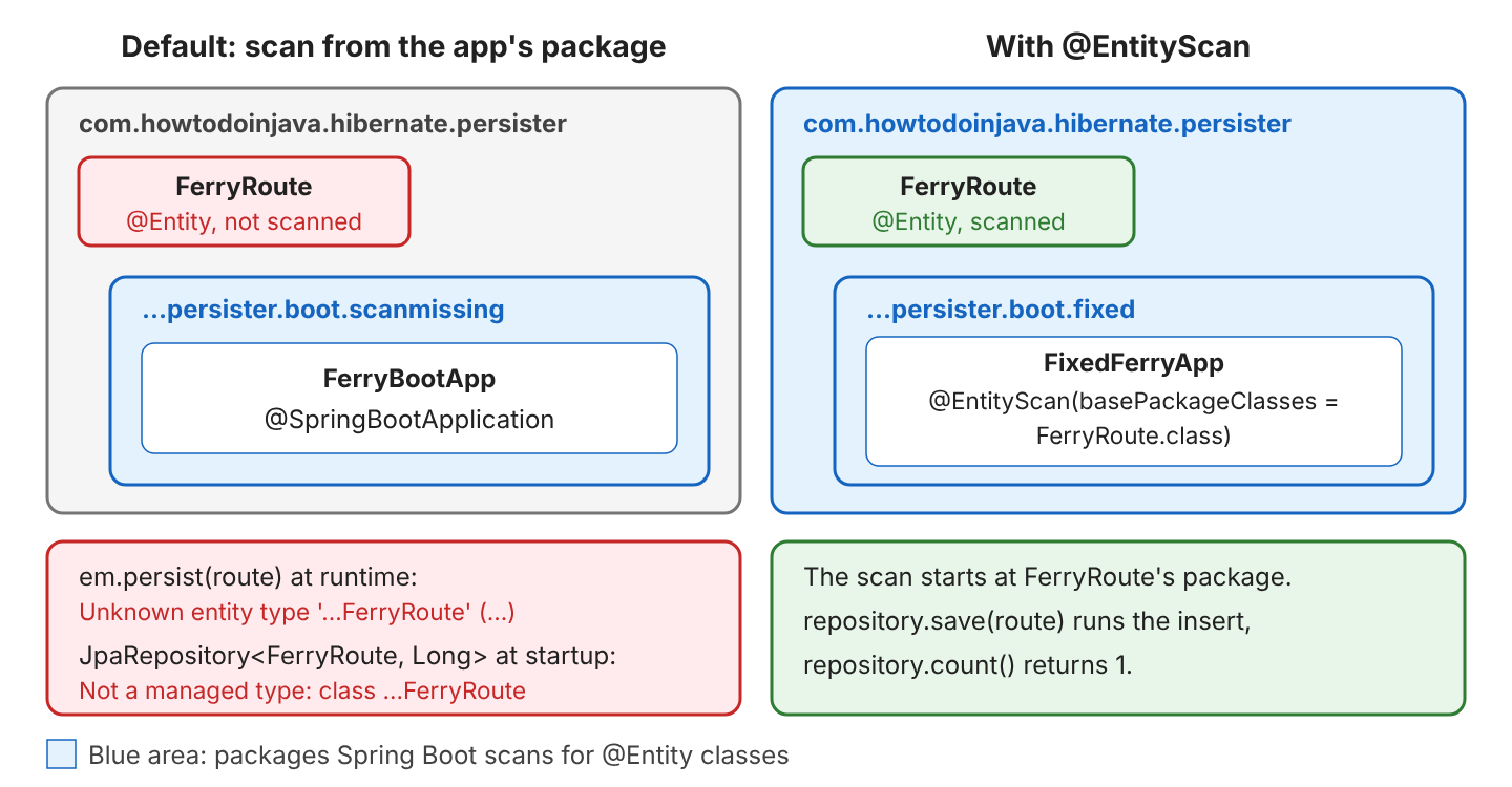 Two package trees: on the left the application class sits in persister.boot.scanmissing, only that package is scanned, FerryRoute in the parent package is not, so persist fails with Unknown entity type and a JpaRepository fails at startup with Not a managed type; on the right FixedFerryApp has @EntityScan(basePackageClasses = FerryRoute.class), the whole persister package is scanned and repository.save works