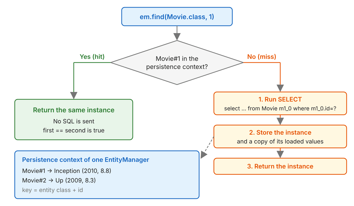 Flowchart: em.find(Movie.class, 1) checks whether Movie#1 is in the persistence context; on a hit it returns the same instance without SQL; on a miss it runs select from Movie where id=?, stores the instance and a copy of its loaded values in the context, and returns it. A box shows the context holding Movie#1 Inception and Movie#2 Up, keyed by entity class and id