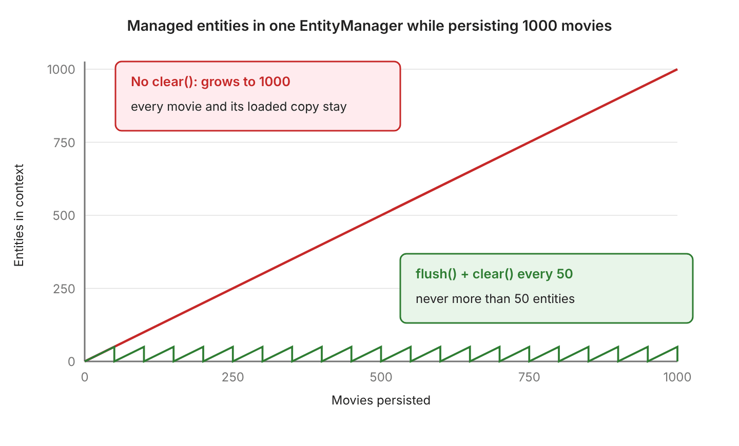 Line chart of managed entities while persisting 1000 movies in one EntityManager: without clear() the count rises in a straight line to 1000; with flush() and clear() every 50 inserts it rises to 50 and drops to 0, twenty times