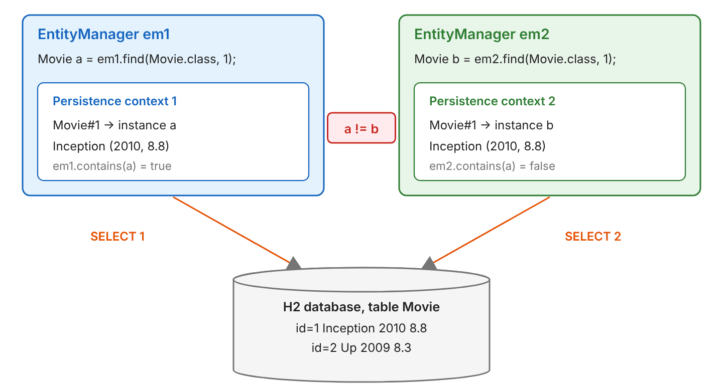 Two EntityManagers side by side, em1 and em2, each with its own persistence context; both call find(Movie.class, 1), each runs its own SELECT against the Movie table in H2, em1 holds instance a and em2 holds instance b, and a != b
