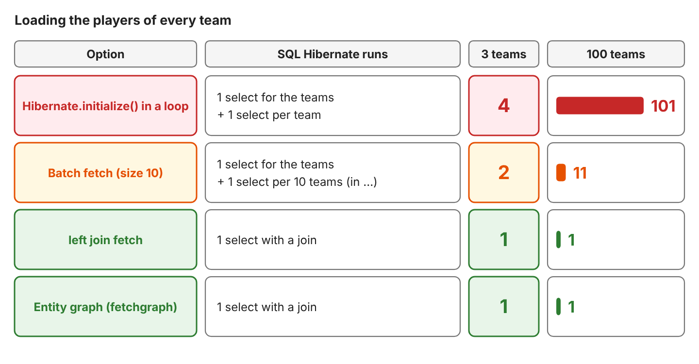Grid comparing four ways to load the players of every team. Hibernate.initialize() in a loop runs 1 select for the teams plus 1 per team: 4 statements for 3 teams and 101 for 100 teams. Batch fetch with size 10 runs 1 select plus 1 per 10 teams: 2 and 11. left join fetch and an entity graph run 1 select with a join: 1 and 1