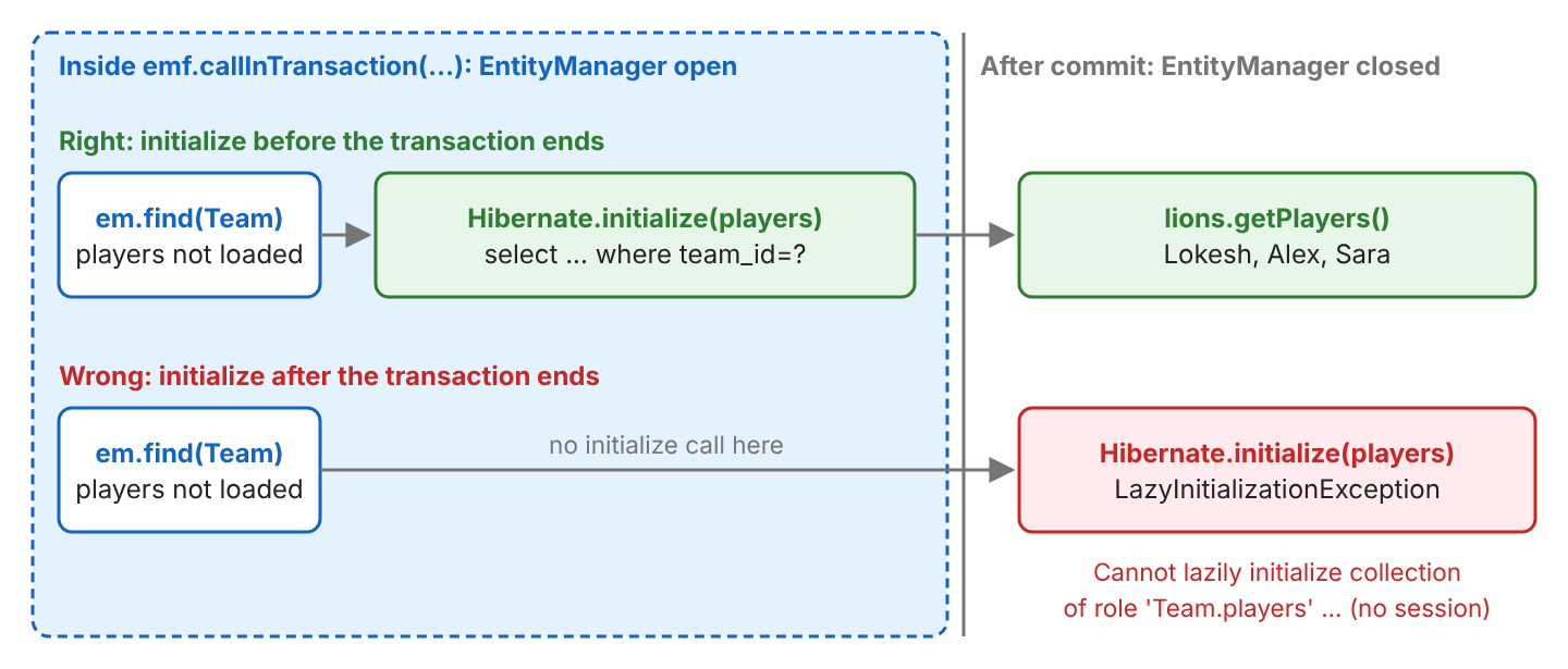 Timeline with a blue band for the open EntityManager inside emf.callInTransaction and a gray area after commit. Right way: em.find(Team), then Hibernate.initialize(players) runs select where team_id=? inside the band, and lions.getPlayers() returns Lokesh, Alex, Sara after commit. Wrong way: em.find(Team) inside the band, no initialize call, then Hibernate.initialize(players) after commit throws LazyInitializationException: cannot lazily initialize collection of role Team.players (no session)