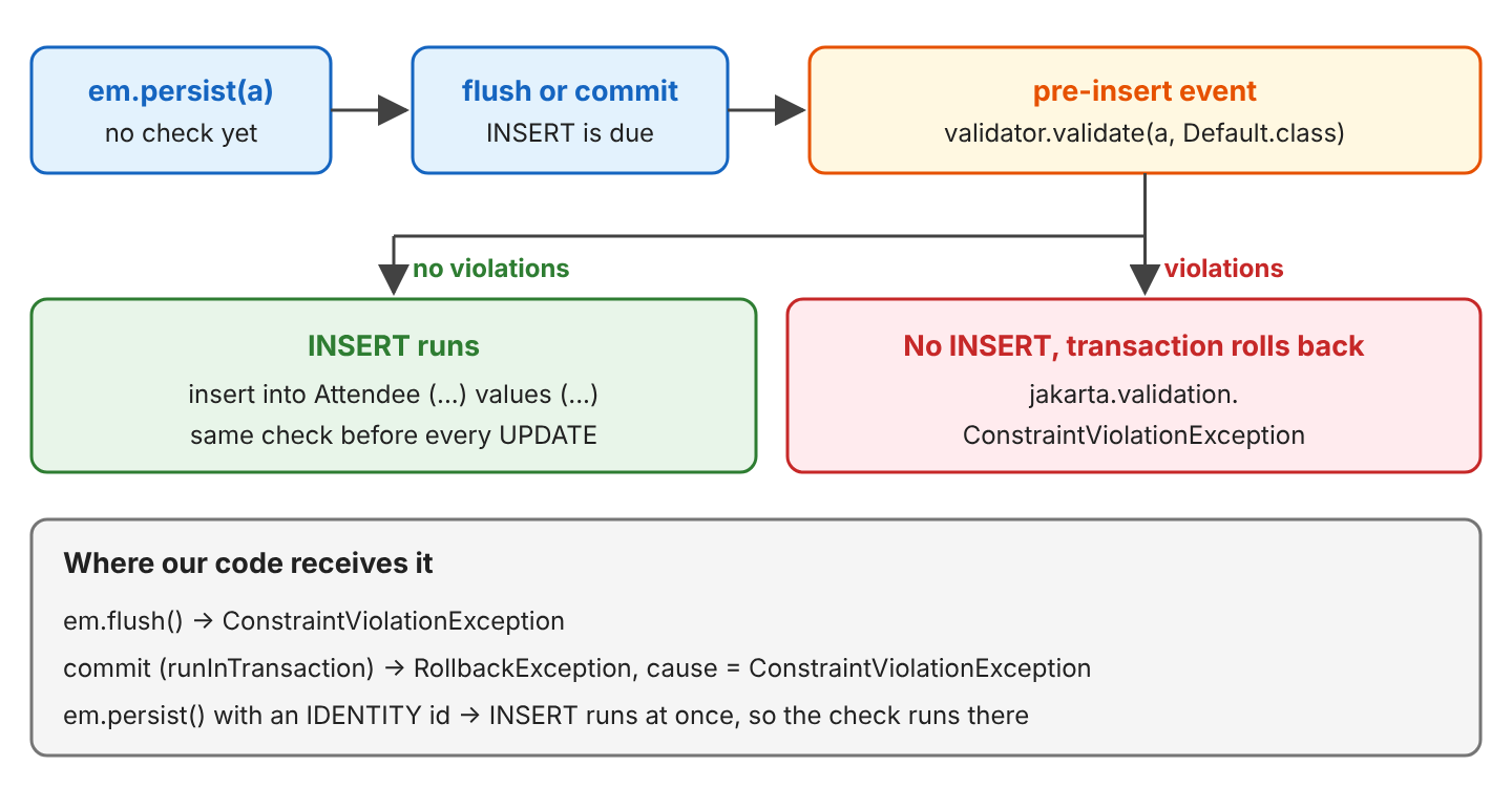 Flow: em.persist(a) does no check yet, flush or commit makes the INSERT due, the pre-insert event calls validator.validate(a, Default.class); with no violations the INSERT runs, and the same check runs before every UPDATE; with violations there is no INSERT and the transaction rolls back with jakarta.validation.ConstraintViolationException. Bottom: em.flush() throws ConstraintViolationException, commit in runInTransaction throws RollbackException with ConstraintViolationException as cause, em.persist() with an IDENTITY id runs the INSERT at once, so the check runs there