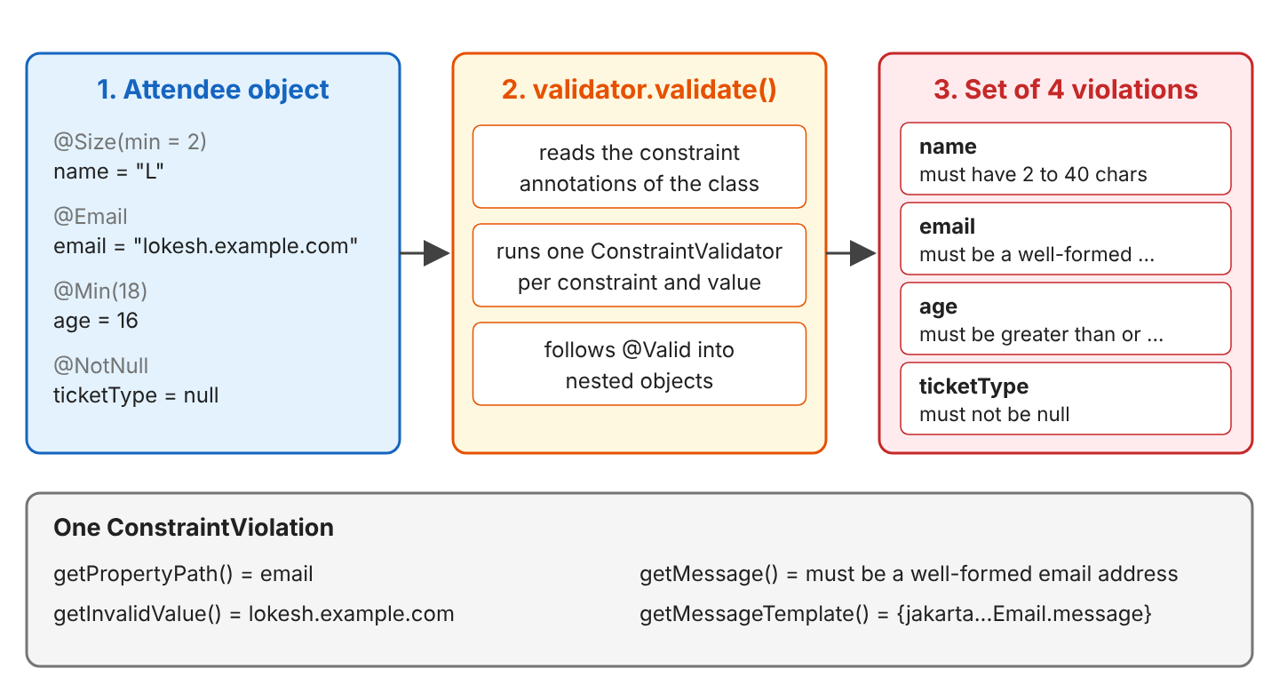 Flow in three boxes: an Attendee object with name L, email lokesh.example.com, age 16 and ticketType null goes into validator.validate(), which reads the constraint annotations, runs one ConstraintValidator per constraint and follows @Valid into nested objects, and returns a Set of 4 violations for name, email, age and ticketType; below, one ConstraintViolation with getPropertyPath email, getInvalidValue lokesh.example.com, getMessage must be a well-formed email address and getMessageTemplate
