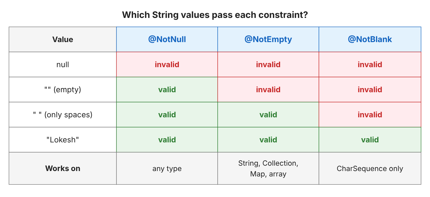 Grid of four String values against @NotNull, @NotEmpty and @NotBlank: null is invalid for all three; an empty string is valid only for @NotNull; a string with only spaces is valid for @NotNull and @NotEmpty and invalid for @NotBlank; Lokesh is valid for all three. Last row: @NotNull works on any type, @NotEmpty on String, Collection, Map and array, @NotBlank on CharSequence only