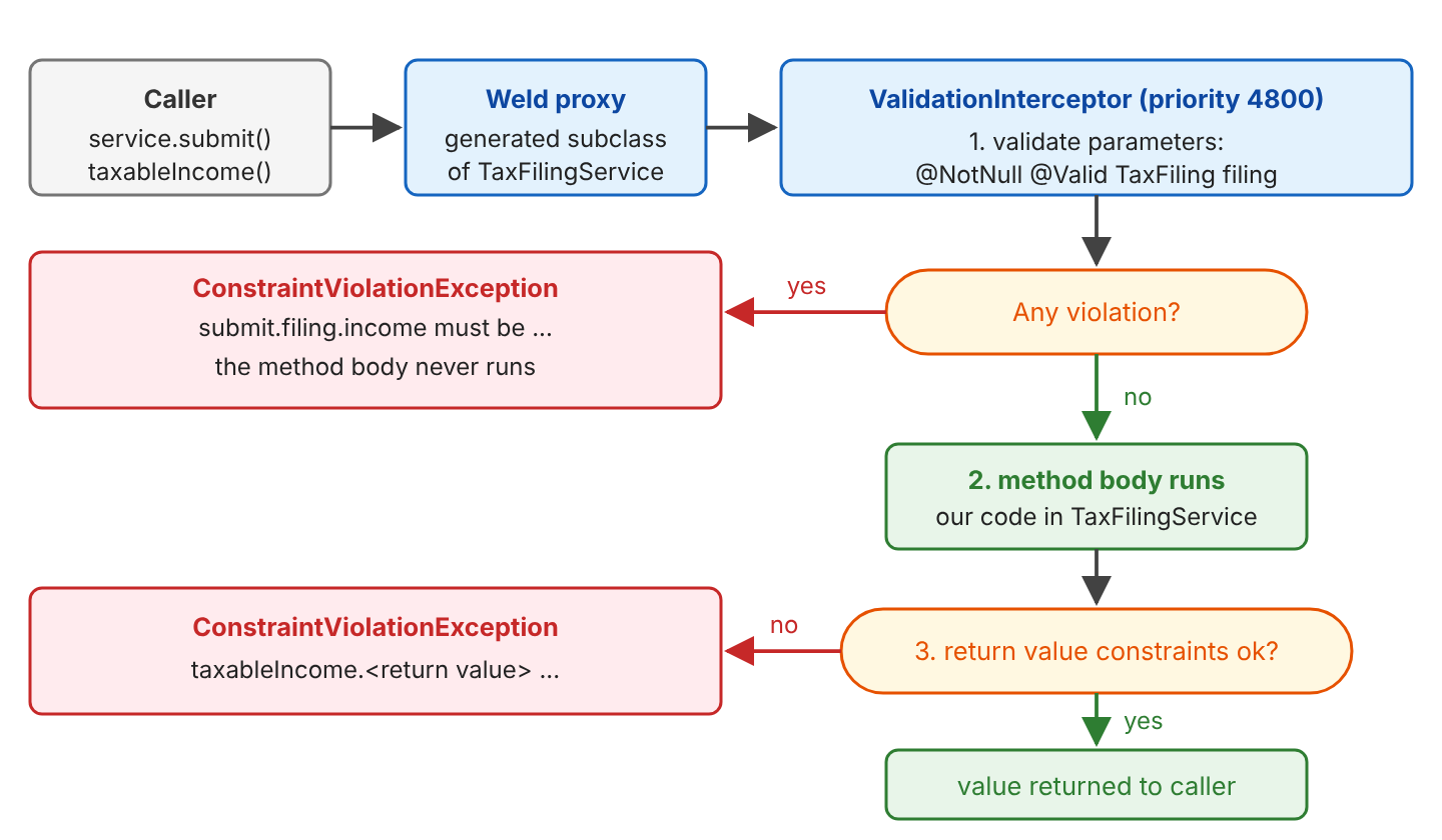 Flow of a call to a CDI bean: the caller calls service.submit(), the Weld proxy passes it to the ValidationInterceptor with priority 4800, which validates the parameters; on a violation it throws ConstraintViolationException and the method body never runs, otherwise the method body runs, then the return value constraints are checked and either a ConstraintViolationException is thrown or the value is returned