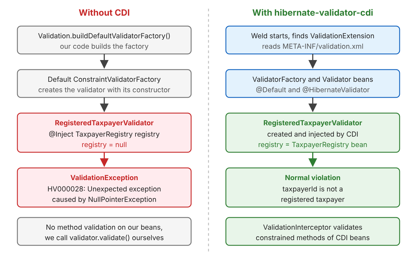 Two flows side by side: without CDI, Validation.buildDefaultValidatorFactory() creates RegisteredTaxpayerValidator with its constructor, the registry field is null and validation fails with HV000028 caused by a NullPointerException; with hibernate-validator-cdi, Weld starts the ValidationExtension, registers ValidatorFactory and Validator beans, injects the TaxpayerRegistry into the validator and returns a normal violation