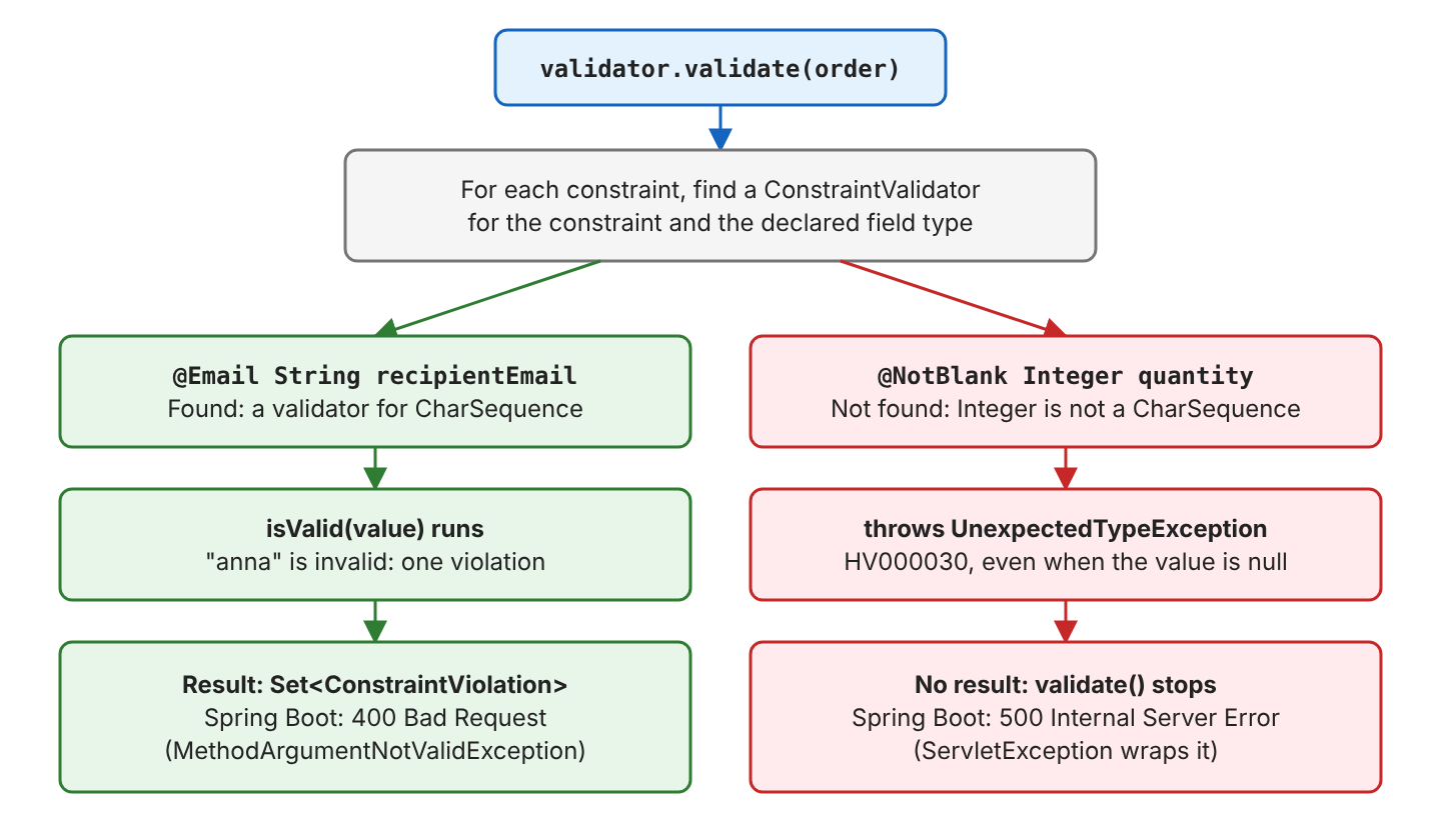 Flow of validator.validate(order): for each constraint Hibernate Validator looks up a ConstraintValidator for the constraint and the declared field type. Left, @Email String recipientEmail finds a validator, isValid runs, the value anna gives one violation, and Spring Boot answers 400 Bad Request. Right, @NotBlank Integer quantity finds none, UnexpectedTypeException HV000030 is thrown even for null, validate stops and Spring Boot answers 500 Internal Server Error
