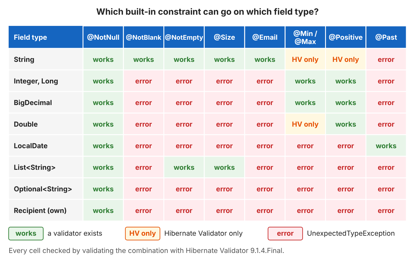 Grid of field types against constraints. String accepts @NotNull, @NotBlank, @NotEmpty, @Size and @Email, accepts @Min, @Max and @Positive only in Hibernate Validator, and fails with @Past. Integer, Long and BigDecimal accept @NotNull, @Min, @Max and @Positive. Double accepts @NotNull and @Positive, and @Min and @Max only in Hibernate Validator. LocalDate accepts @NotNull and @Past. List<String> accepts @NotNull, @NotEmpty and @Size. Optional<String> and the own Recipient type accept only @NotNull