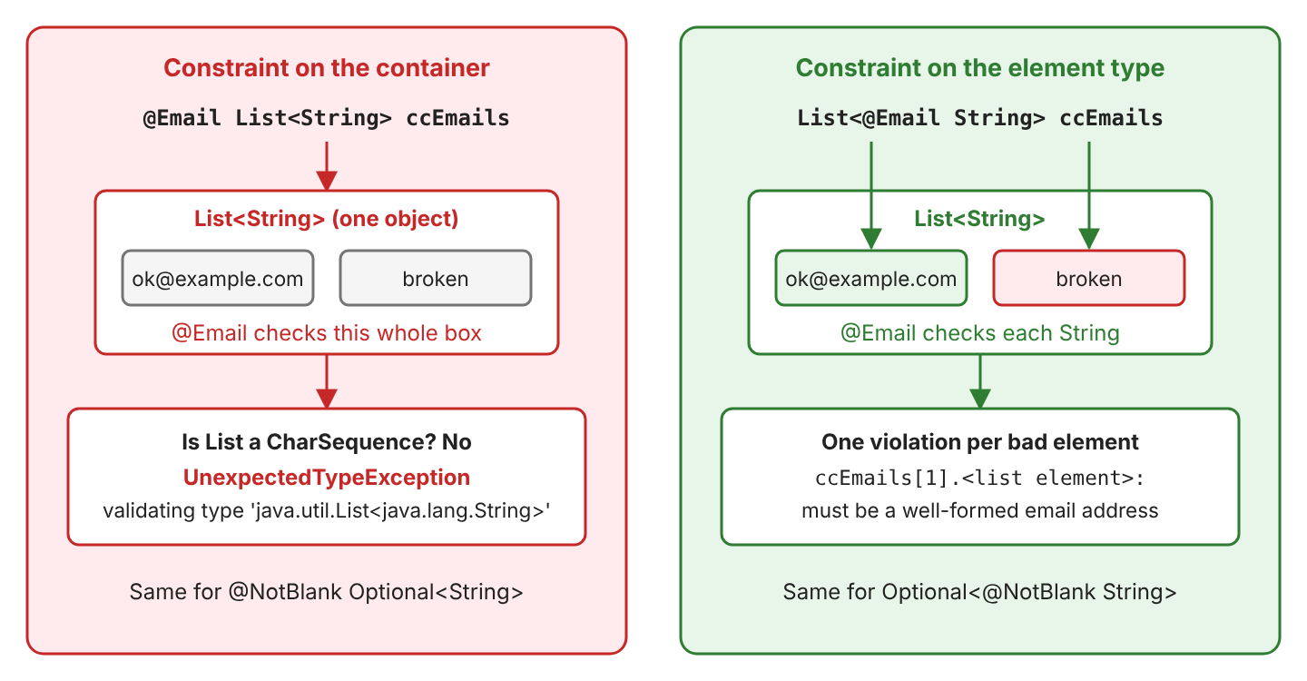 Left: @Email List<String> ccEmails applies @Email to the whole List object holding ok@example.com and broken, a List is not a CharSequence, so UnexpectedTypeException is thrown for type java.util.List<java.lang.String>; the same happens for @NotBlank Optional<String>. Right: List<@Email String> ccEmails applies @Email to each String, ok@example.com passes, broken gives the violation ccEmails[1].<list element>: must be a well-formed email address; the same works for Optional<@NotBlank String>