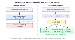 Two request flows in a servlet container, one where a filter consumes the input stream and the servlet reads an empty body, and one where the filter wraps the request in CachedBodyRequest and every read gets a new stream over the same byte array