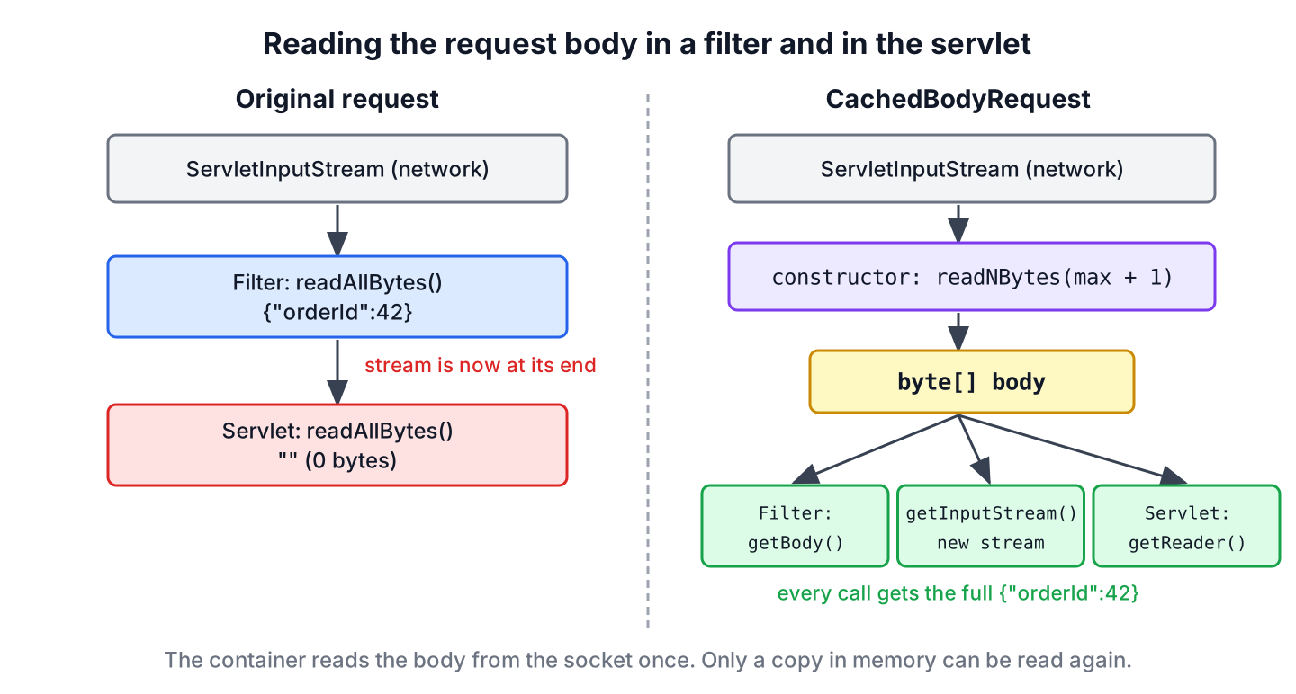 Two request flows in a servlet container, one where a filter consumes the input stream and the servlet reads an empty body, and one where the filter wraps the request in CachedBodyRequest and every read gets a new stream over the same byte array