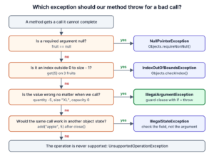 Decision diagram that picks NullPointerException for a null argument, IndexOutOfBoundsException for a bad index, IllegalArgumentException for a wrong value, IllegalStateException for a wrong object state and UnsupportedOperationException otherwise