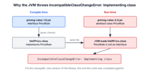 HalfPrice compiled against PriceRule 1.0, where PriceRule is an interface, fails to load when the runtime classpath has PriceRule 2.0, where it is an abstract class
