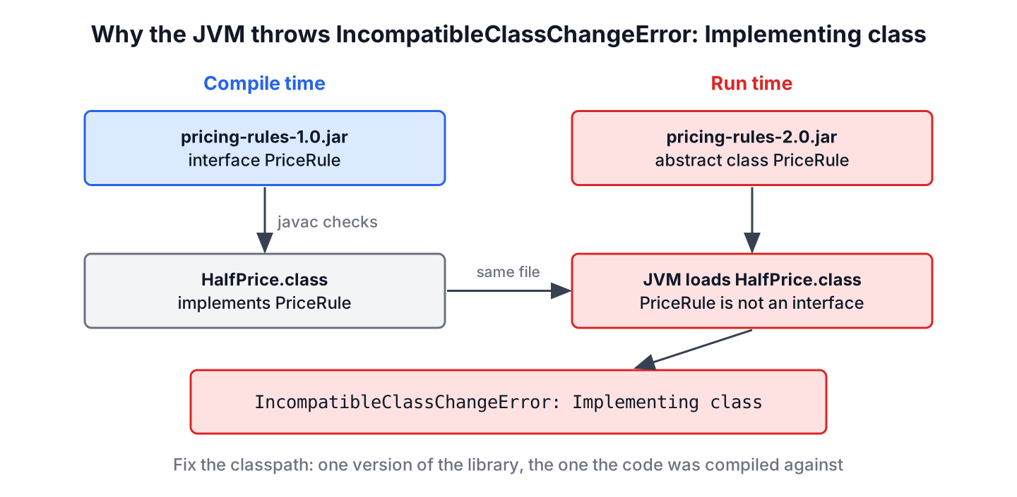 HalfPrice compiled against PriceRule 1.0, where PriceRule is an interface, fails to load when the runtime classpath has PriceRule 2.0, where it is an abstract class