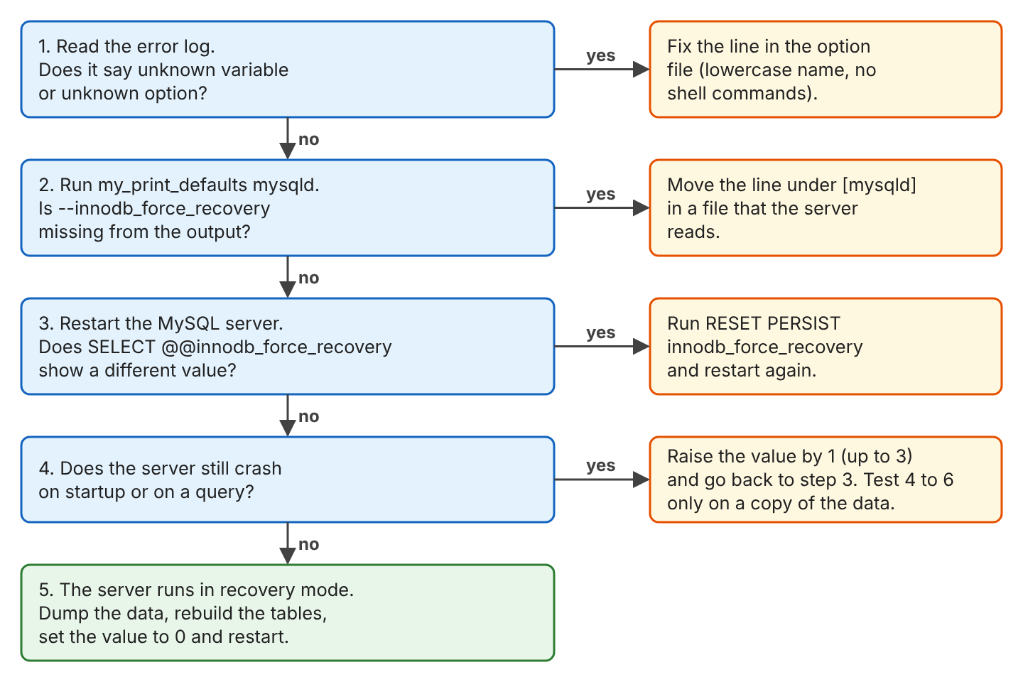 Flowchart for innodb_force_recovery not working. Read the error log first. If the log shows unknown variable or unknown option, fix the line in the option file. Next check my_print_defaults mysqld; if the option is missing, move it under [mysqld] in a file the server reads. Restart the MySQL server and run SELECT @@innodb_force_recovery; if it shows a different value, run RESET PERSIST. If the server still crashes, raise the value by one, up to 3, and test 4 or higher only on a copy of the data directory. When the server runs, dump the data, rebuild the tables and set the value back to 0.