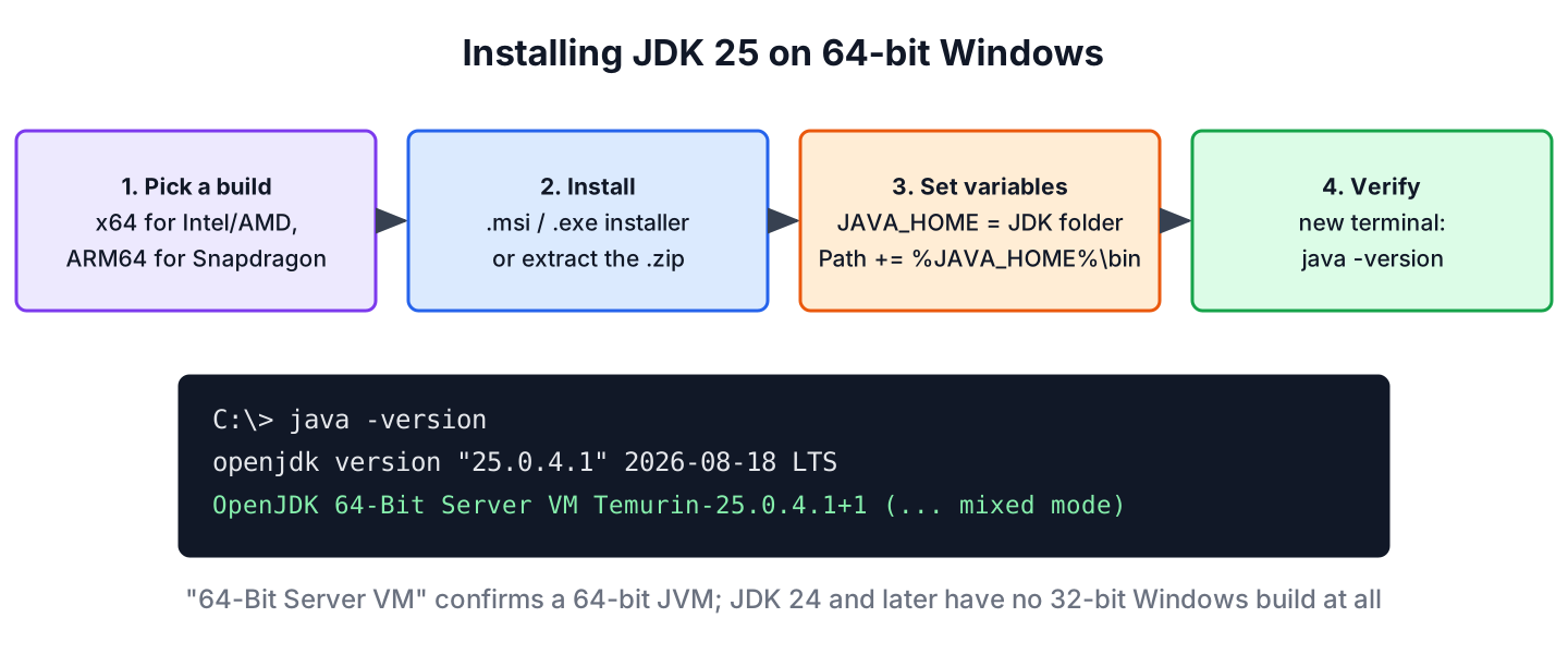 Four steps to install JDK 25 on Windows. Pick the x64 or ARM64 build, install the MSI or extract the ZIP, set JAVA_HOME and Path, and verify with java -version in a new terminal, which prints 64-Bit Server VM