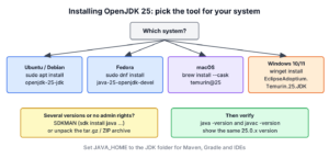 Decision chart for installing OpenJDK 25 with apt, dnf, Homebrew, winget, SDKMAN or a manual archive