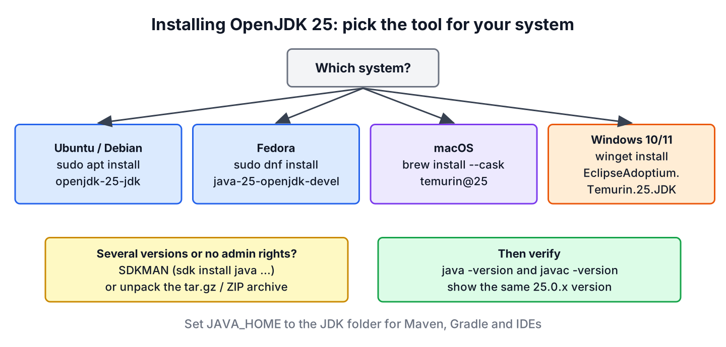 Decision chart for installing OpenJDK 25 with apt, dnf, Homebrew, winget, SDKMAN or a manual archive