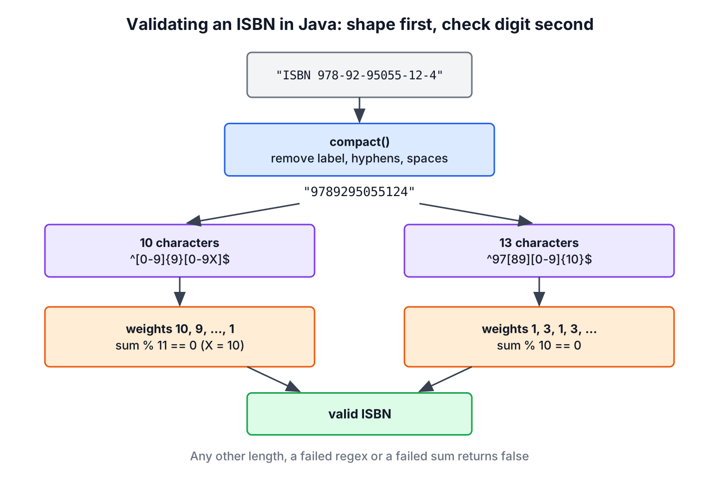 Flow of ISBN validation in Java, the input is compacted by removing the label and separators, a regex checks the 10 or 13 character shape, and the check digit is tested with modulo 11 for ISBN-10 or weights 1 and 3 with modulo 10 for ISBN-13