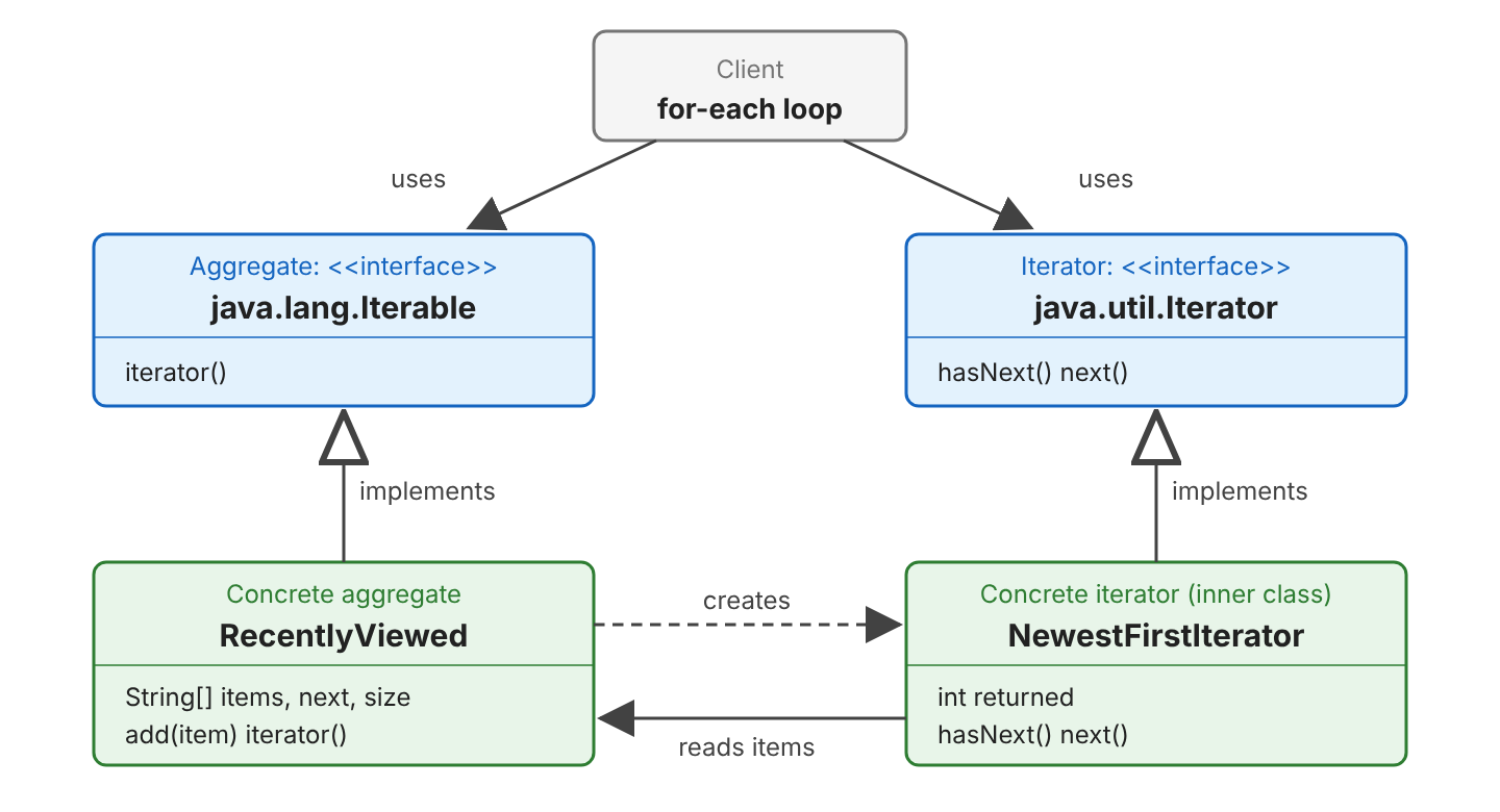 Class diagram of the iterator pattern in Java. RecentlyViewed implements the interface java.lang.Iterable with the method iterator(). NewestFirstIterator implements the interface java.util.Iterator with hasNext() and next(). RecentlyViewed creates NewestFirstIterator, and NewestFirstIterator reads the items array of RecentlyViewed. The client code uses only the two interfaces.