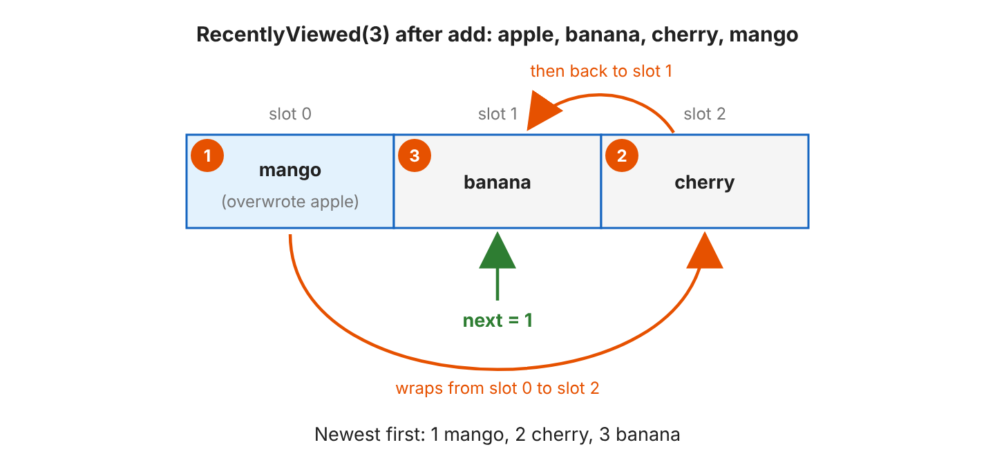 An array of three slots after adding apple, banana, cherry and mango with capacity 3. Slot 0 holds mango, which overwrote apple, slot 1 holds banana and slot 2 holds cherry. The next pointer is at slot 1. Arrows show the newest-first order: slot 0 mango, then slot 2 cherry, then slot 1 banana.