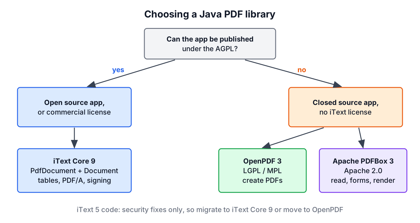 Decision flow for choosing between iText Core 9, OpenPDF and Apache PDFBox based on license and features