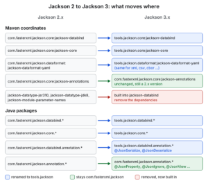 Mapping of Jackson 2 Maven coordinates and Java packages to their Jackson 3 equivalents, with jackson-annotations unchanged and the Java 8 modules built in