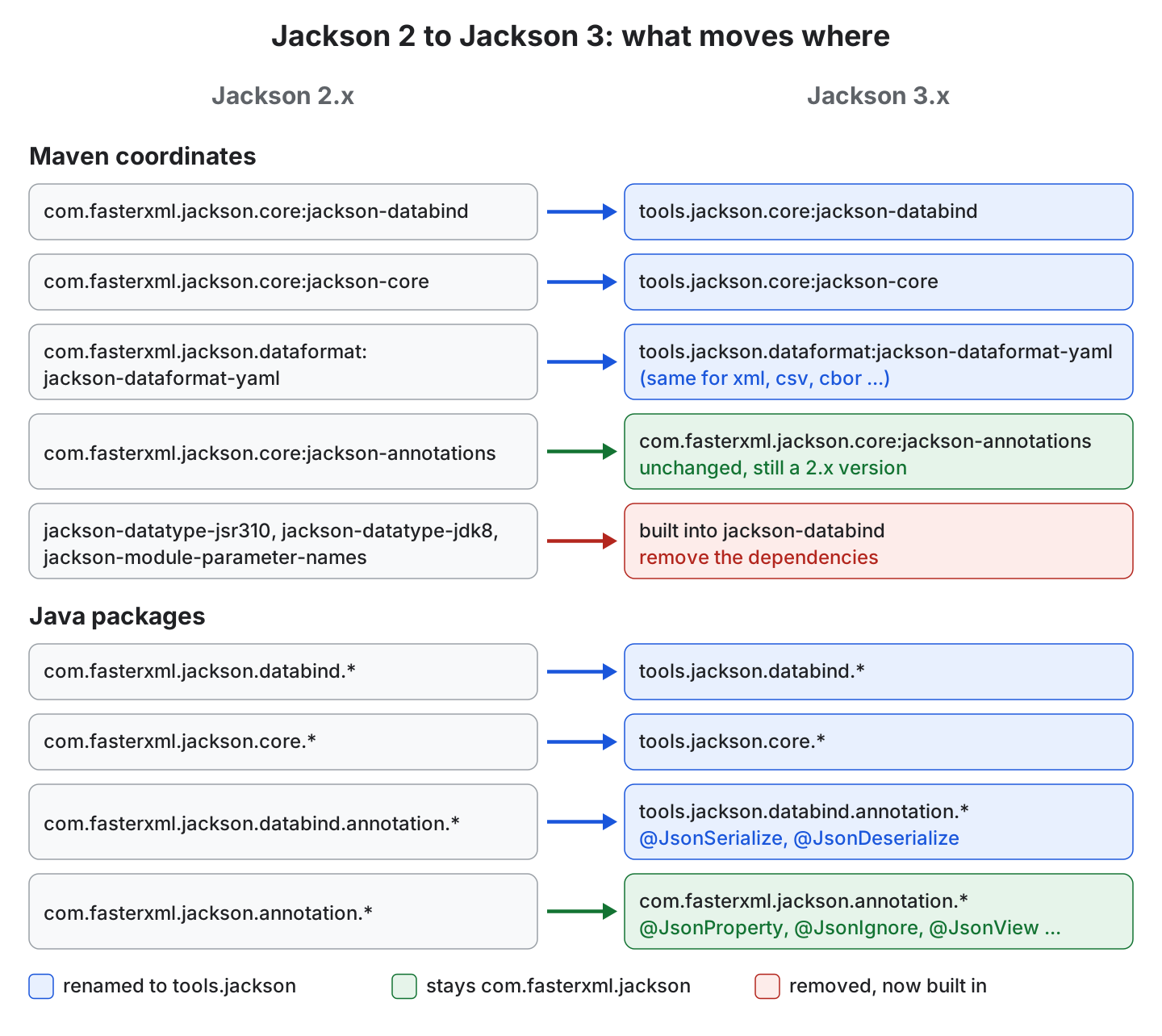 Jackson 2 Maven coordinates and Java packages next to their Jackson 3 names, with jackson-annotations unchanged and three modules built into jackson-databind