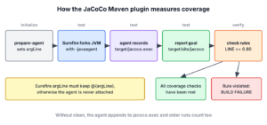 prepare-agent runs in the initialize phase and sets argLine; Surefire forks the test JVM with -javaagent; the agent records target/jacoco.exec; the report goal writes target/site/jacoco in the test phase; the check goal in verify either reports that all coverage checks have been met or fails the build