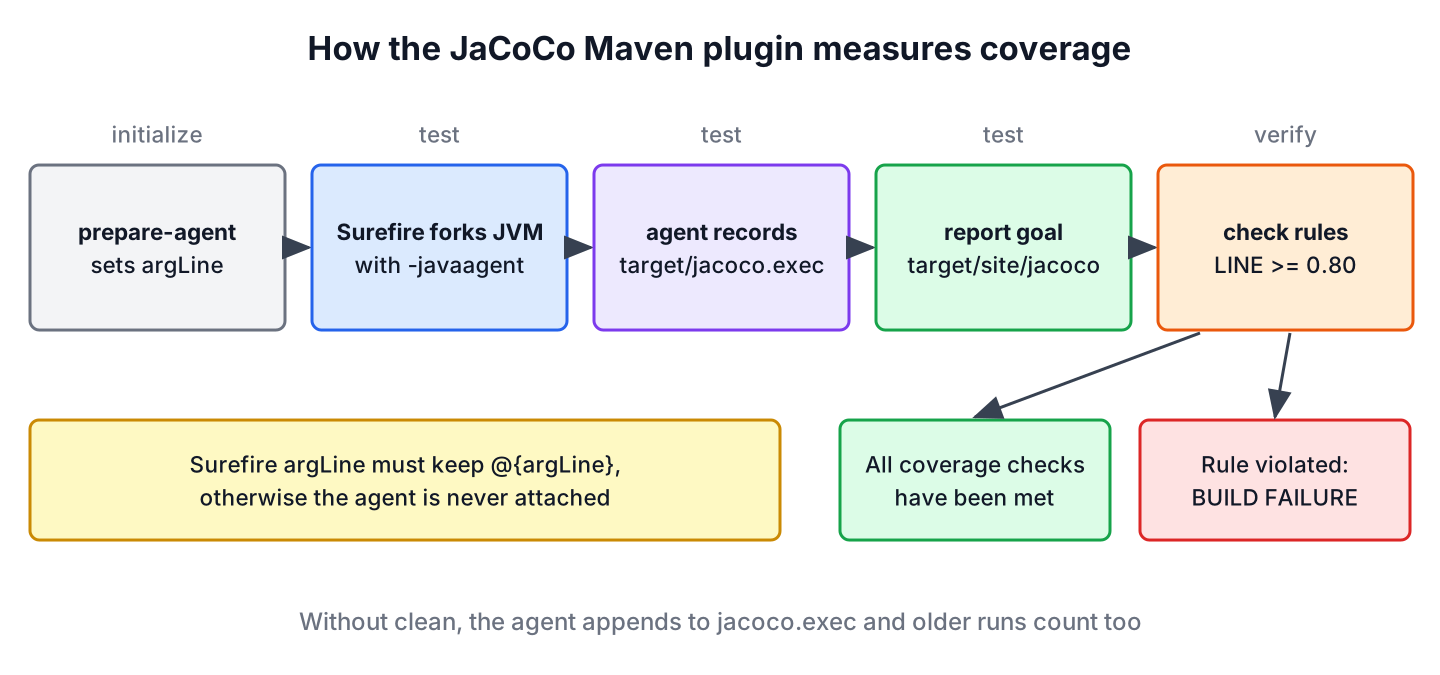 prepare-agent runs in the initialize phase and sets argLine; Surefire forks the test JVM with -javaagent; the agent records target/jacoco.exec; the report goal writes target/site/jacoco in the test phase; the check goal in verify either reports that all coverage checks have been met or fails the build