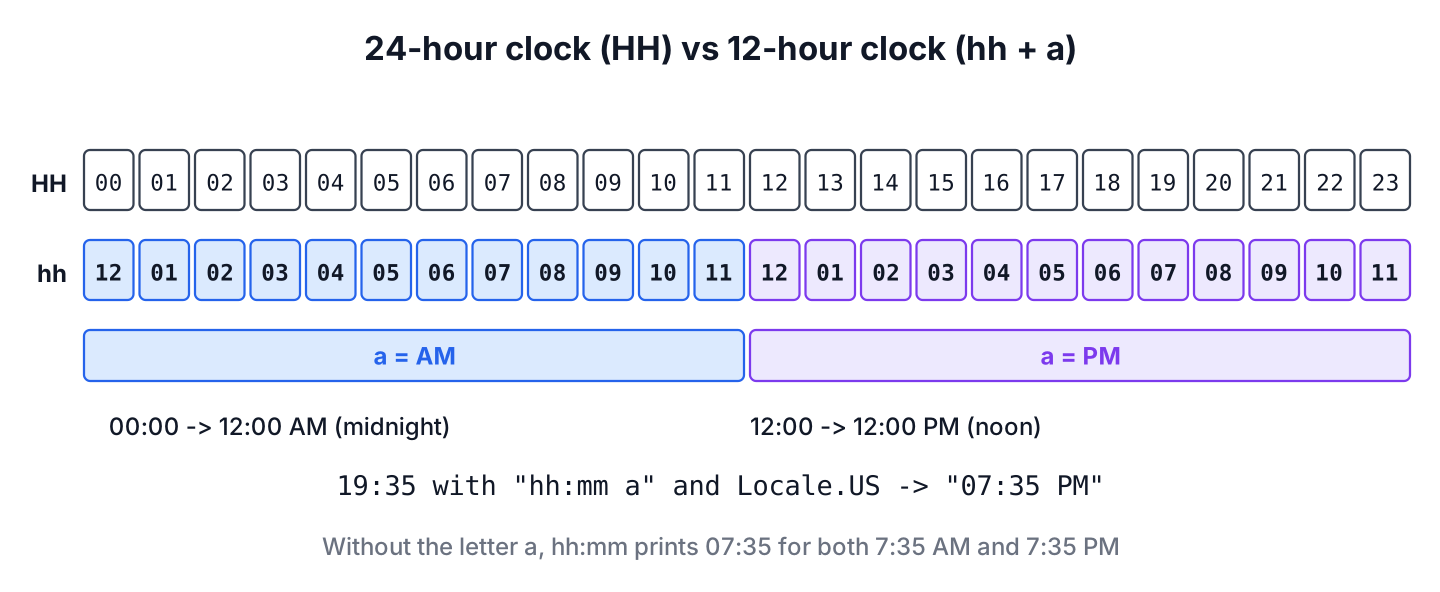 Mapping of 24-hour times to the hh and a pattern letters in Java