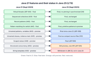 Java 21 features with their status in Java 21 and in Java 25