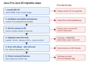 Flow of the Java 21 to Java 25 migration steps with the error each skipped step causes