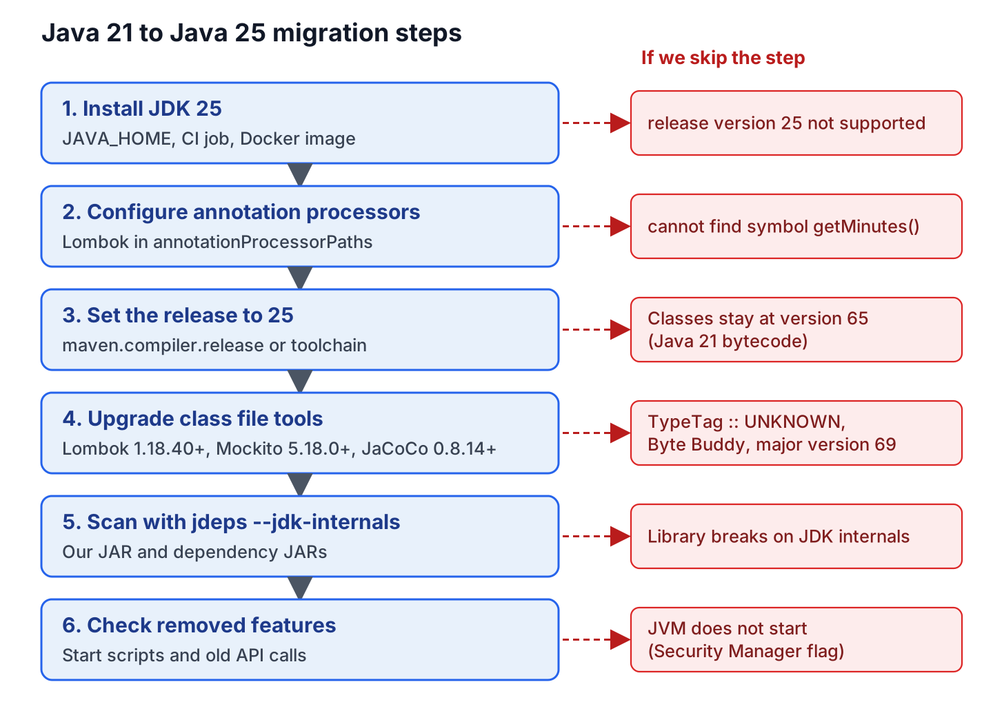 Flow of the Java 21 to Java 25 migration steps with the error each skipped step causes